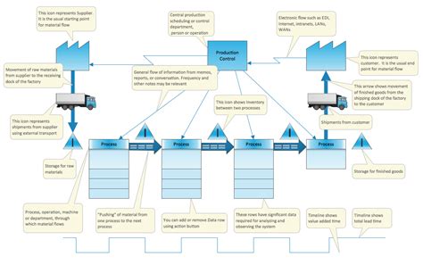 Ensimple Value Stream Mapping Template
