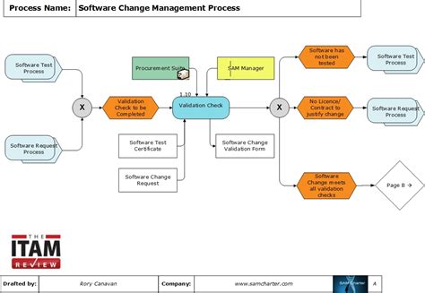 Ensoftware Change Management Process Template