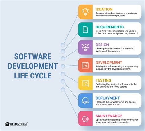 Ensoftware Development Life Cycle Template