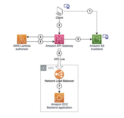 ensure aws api gateway endpoint use client certificate authentication