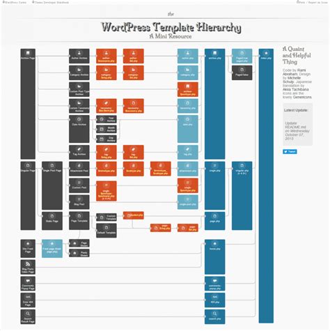 Entemplate Hierarchy In WordPress
