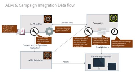 Entemplate In Aem