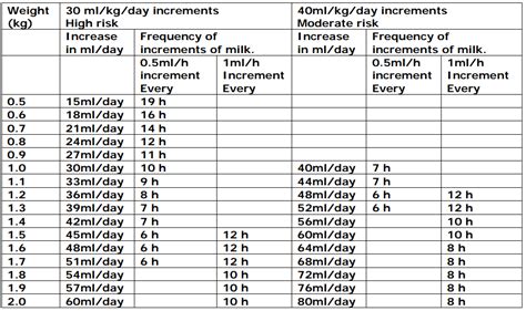 Enteral Feeding Conversion Chart