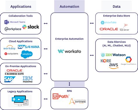 enterprise architecture automation