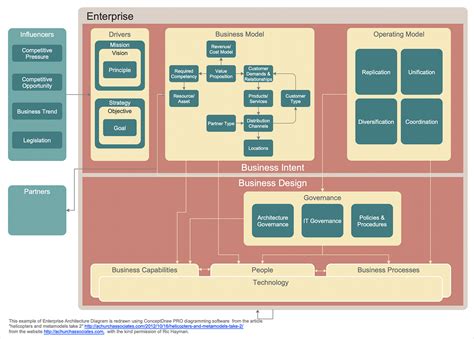 enterprise architecture example diagram