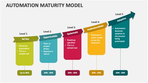 enterprise automation maturity model