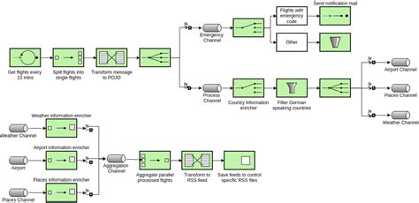 enterprise integration patterns examples