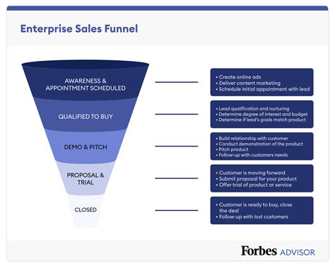Enterprise Sales Examples
