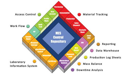 enterprise system for manufacturing