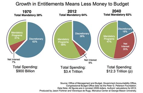 entitlement programs percentage of budget