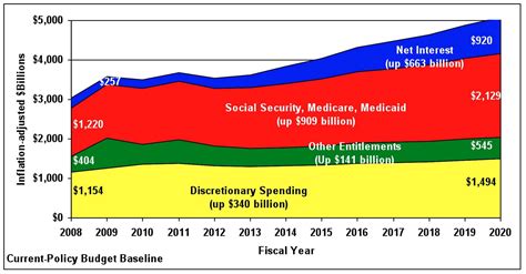 entitlement spending by year