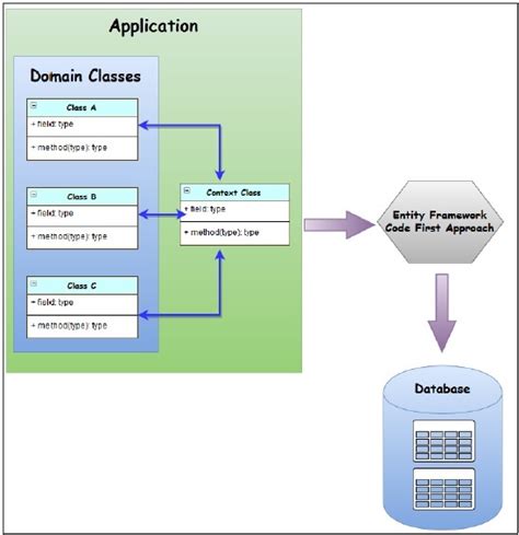 entity framework code first approach example