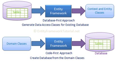 entity framework code first approach in .net core