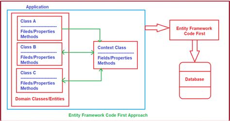 entity framework code first approach in c# windows application