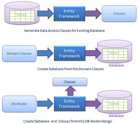 entity framework example
