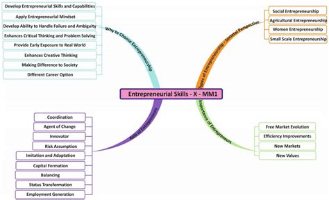 entrepreneurial skills class 10 questions and answers code 402 pdf