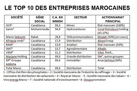 entreprise marocaine en france