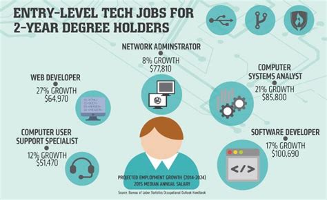 Computer Jobs Near Me Entry Level / The best place to search for Jobs