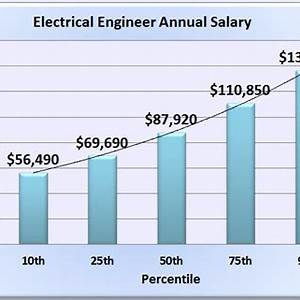 Entry-level Planning Engineer Salary