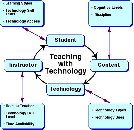 enumerate 10 relevance of educational technology in teaching and learning process