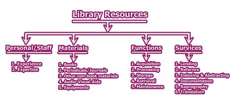Enumerate And Discuss Five Types Of Materials In A Library