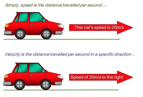 enumerate the difference between speed and velocity in a tabular form