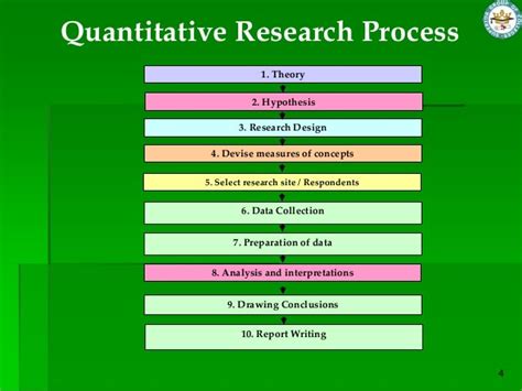 enumerate the steps of quantitative research process