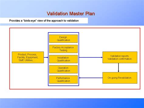 Envalidation Master Plan Template