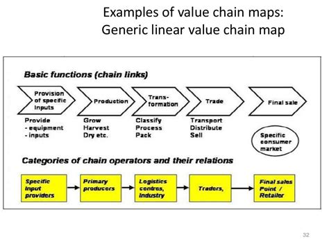 Envalue Chain Map Template