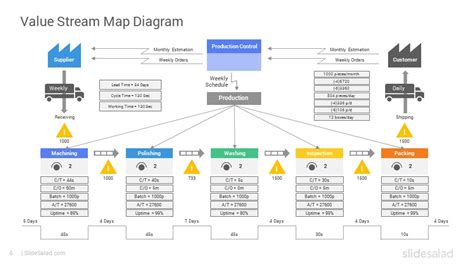 Envalue Stream Mapping Ppt Template