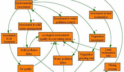 4 Environmental management system model by ISO 14000