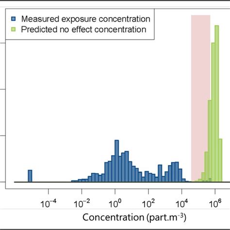 environmental concentration