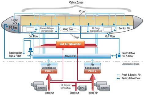Environmental Control System