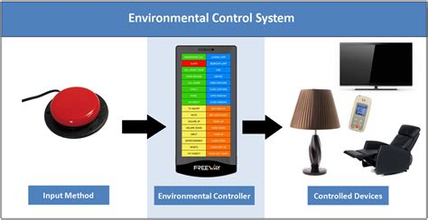 Environmental Control Systems