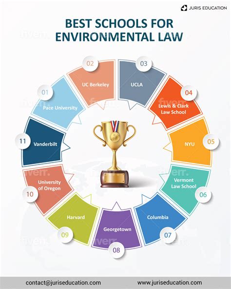 environmental law schools california