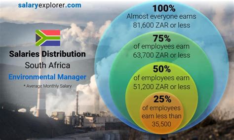 environmental manager salary in south africa
