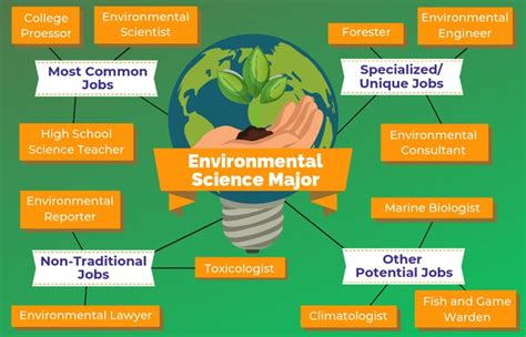 environmental science and policy degree jobs
