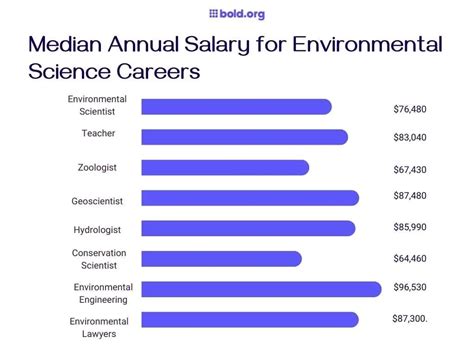Environmental Studies Salary