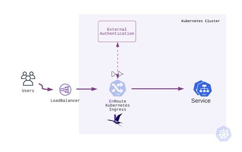 Envoy External Auth Example