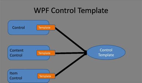 Enwhat Is Control Template In Wpf