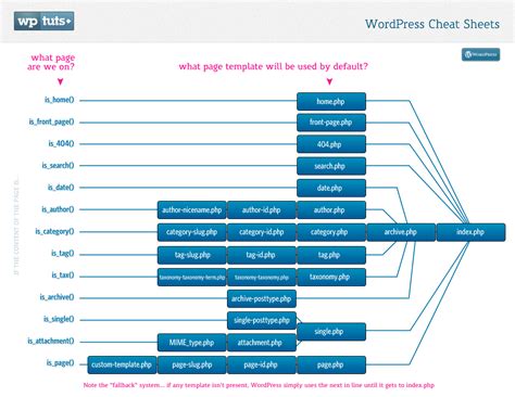 Enwordpress Template Heirarchy