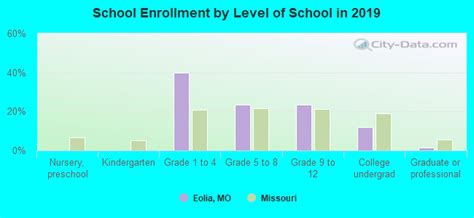 Eolia Mo School District