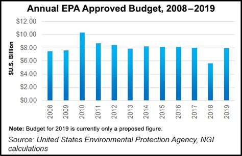 epa budget over time