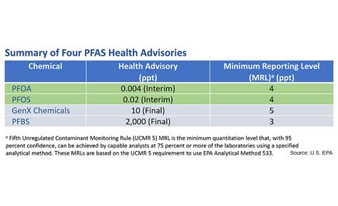 epa health advisory levels for pfas