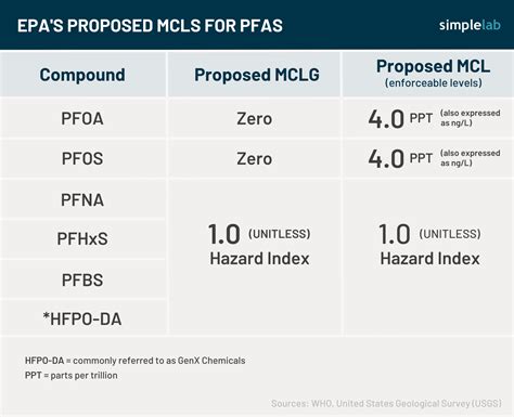 epa pfas drinking water levels