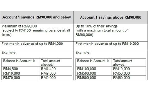 epf account 1 and account 2