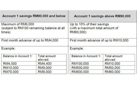 epf account 1 withdrawal for house