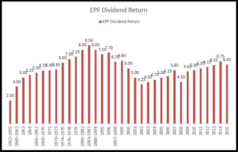 epf historical dividend rate