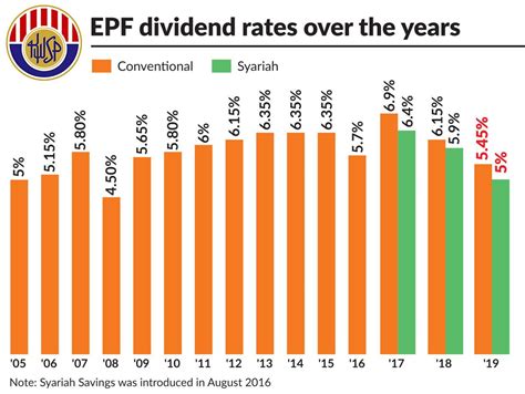 epf malaysia interest rate