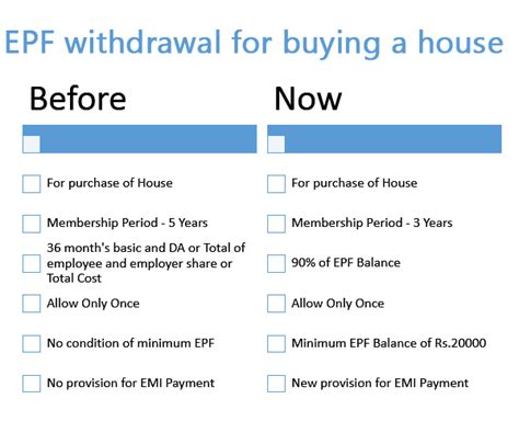 epf withdrawal rules for house purchase
